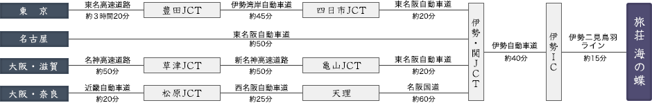 車でお越しの方