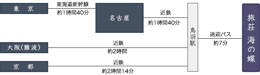 公共交通機関でお越しの方