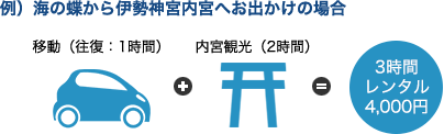 例)海の蝶から伊勢神宮内宮へお出かけの場合