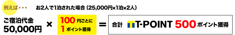 例えば・・・お2人で1泊された場合(25,000円×1泊×2人) ご宿泊代金50,000円 × 100円ごとに1ポイント獲得 = 合計Tポイント500ポイント獲得!
